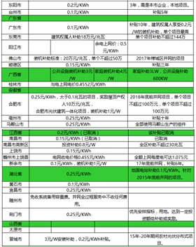 光伏補(bǔ)貼政策！