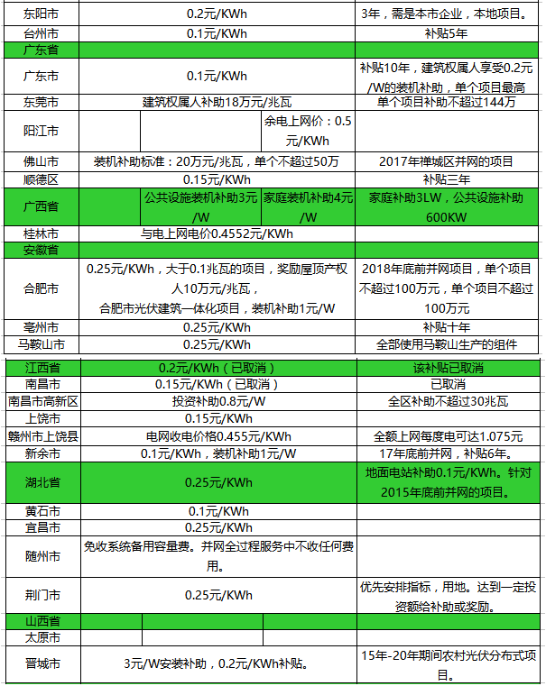 光伏補(bǔ)貼政策！